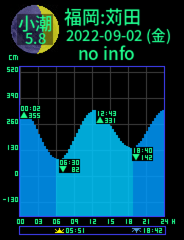 福岡：苅田のタイドグラフ（2022-09-03(土)）