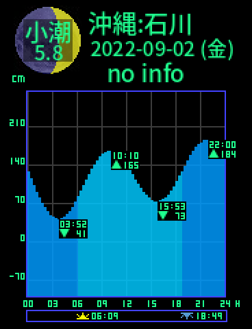 沖縄：石川のタイドグラフ（2022-09-03(土)）