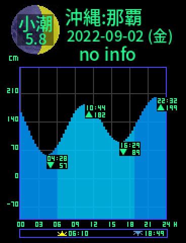沖縄：那覇のタイドグラフ（2022-09-03(土)）