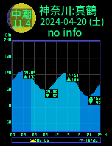 神奈川：真鶴のタイドグラフ（2024-04-20(土)）