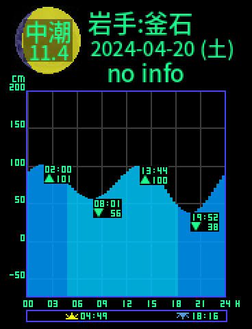 岩手：釜石のタイドグラフ（2024-04-20(土)）