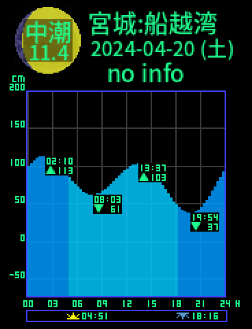 宮城：船越湾のタイドグラフ（2024-04-21(日)）