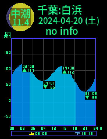 千葉：白浜のタイドグラフ（2024-04-21(日)）