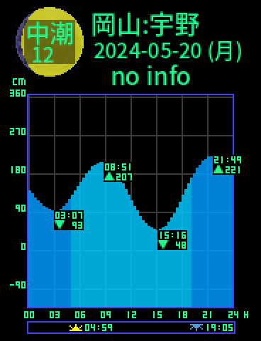 岡山：宇野のタイドグラフ（2024-05-21(火)）