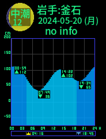 岩手：釜石のタイドグラフ（2024-05-21(火)）