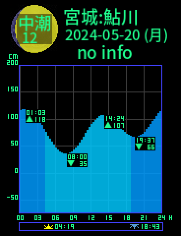 宮城：牡鹿鮎川のタイドグラフ（2024-05-21(火)）