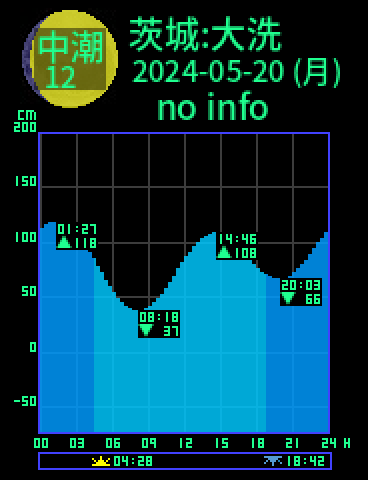 茨城：大洗のタイドグラフ（2024-05-21(火)）