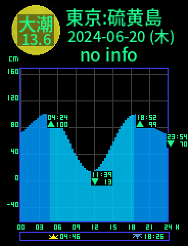東京：硫黄島のタイドグラフ（2024-06-19(水)）