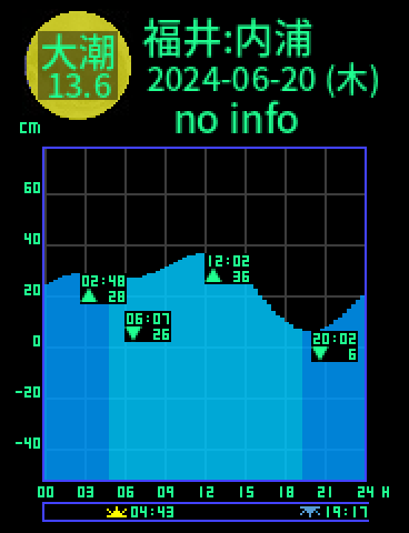 福井：内浦のタイドグラフ（2024-06-19(水)）