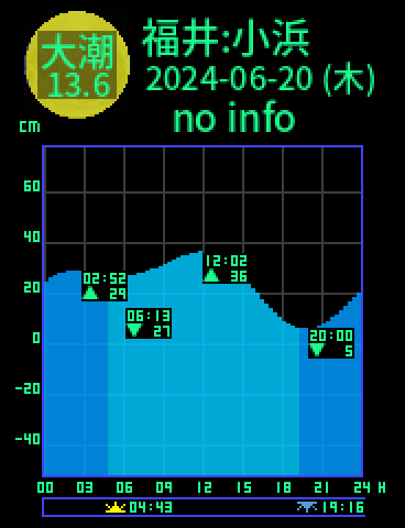 福井：小浜のタイドグラフ（2024-06-20(木)）
