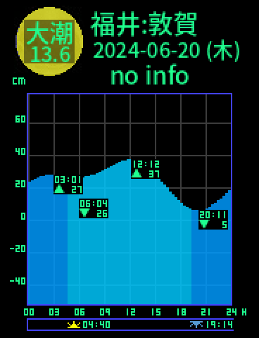福井：敦賀のタイドグラフ（2024-06-21(金)）
