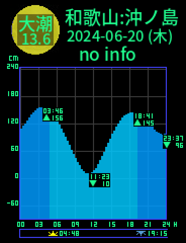 和歌山：沖ノ島のタイドグラフ（2024-06-19(水)）