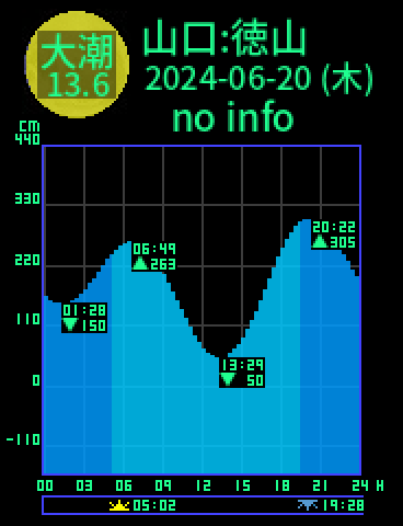 山口：徳山のタイドグラフ（2024-06-21(金)）