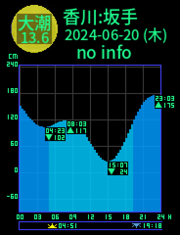 香川：小豆島坂手のタイドグラフ（2024-06-19(水)）