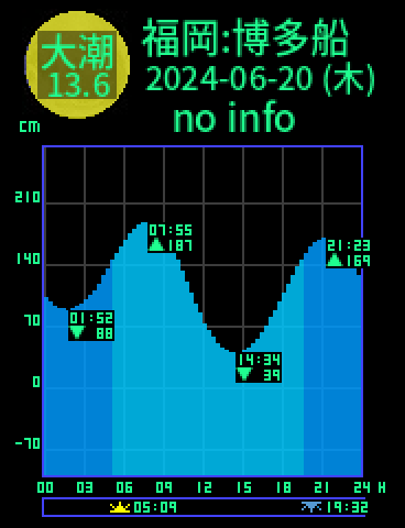 福岡：博多船留のタイドグラフ（2024-06-21(金)）