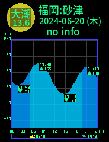 福岡：砂津のタイドグラフ（2024-06-21(金)）