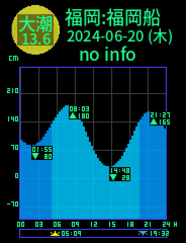 福岡：福岡船留のタイドグラフ（2024-06-19(水)）