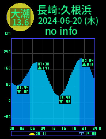 長崎：久根浜のタイドグラフ（2024-06-20(木)）