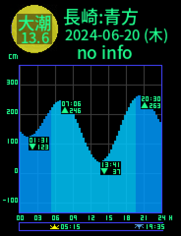 長崎：五島青方のタイドグラフ（2024-06-20(木)）