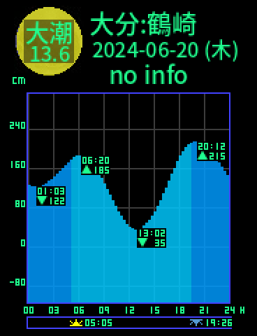 大分：鶴崎のタイドグラフ（2024-06-19(水)）