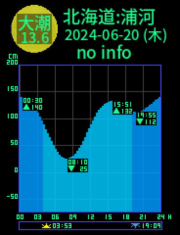 北海道：浦河のタイドグラフ（2024-06-20(木)）