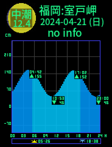 福岡：室戸岬のタイドグラフ（2024-04-21(日)）