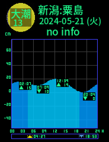新潟：粟島のタイドグラフ（2024-05-22(水)）