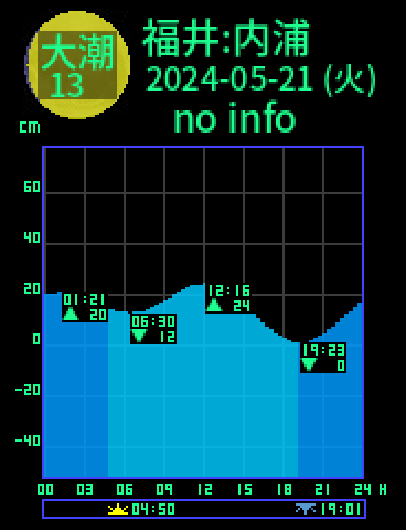 福井：内浦のタイドグラフ（2024-05-22(水)）