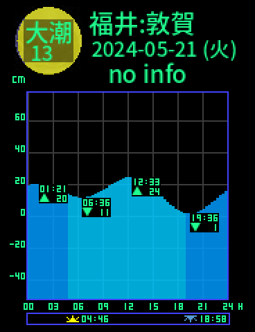 福井：敦賀のタイドグラフ（2024-05-21(火)）