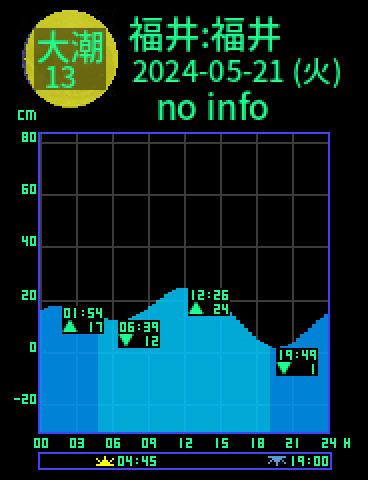 福井：福井のタイドグラフ（2024-05-22(水)）
