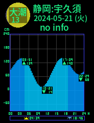 静岡：宇久須のタイドグラフ（2024-05-22(水)）