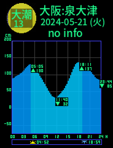大阪：泉大津のタイドグラフ（2024-05-22(水)）