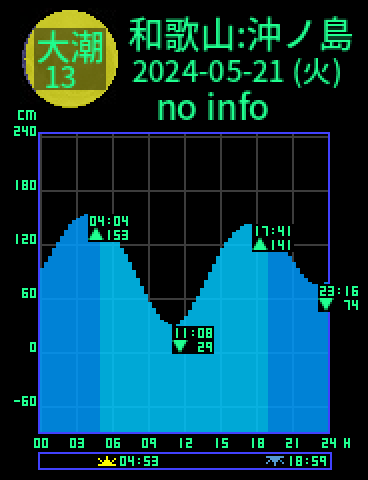 和歌山：沖ノ島のタイドグラフ（2024-05-22(水)）