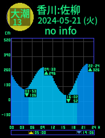 香川：佐柳島のタイドグラフ（2024-05-20(月)）