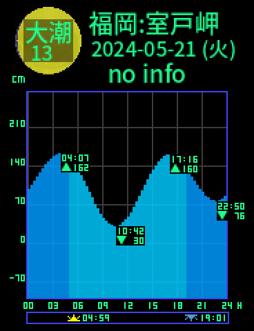 福岡：室戸岬のタイドグラフ（2024-05-20(月)）