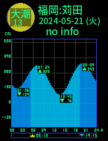 福岡：苅田のタイドグラフ（2024-05-22(水)）