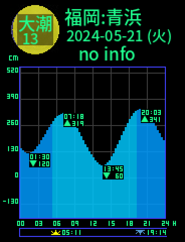 福岡：青浜のタイドグラフ（2024-05-22(水)）