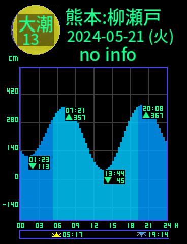 熊本：天草柳ノ瀬戸のタイドグラフ（2024-05-22(水)）