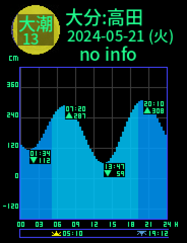 大分：高田のタイドグラフ（2024-05-22(水)）