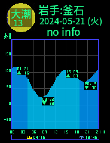 岩手：釜石のタイドグラフ（2024-05-21(火)）