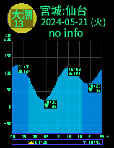 宮城：仙台のタイドグラフ（2024-05-21(火)）