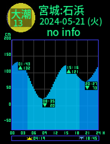 宮城：松島湾石浜のタイドグラフ（2024-05-20(月)）
