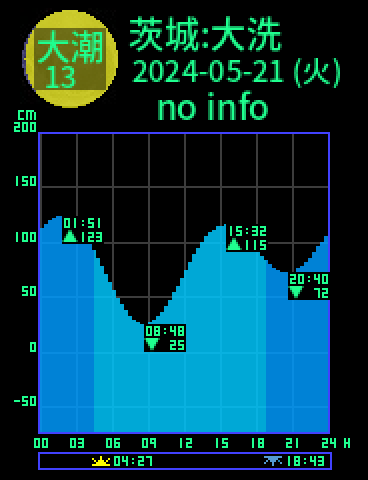 茨城：大洗のタイドグラフ（2024-05-22(水)）