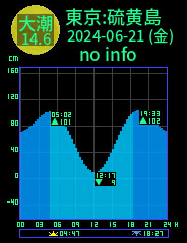 東京：硫黄島のタイドグラフ（2024-06-21(金)）
