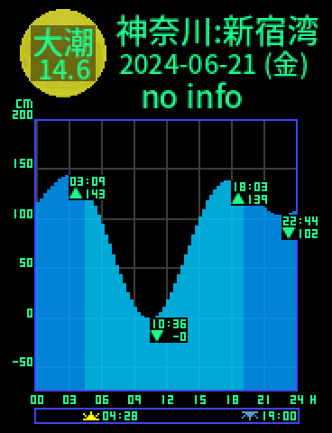 神奈川：逗子新宿湾のタイドグラフ（2024-06-20(木)）