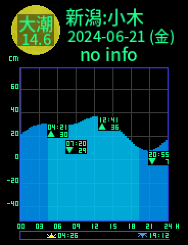 新潟：佐渡小木のタイドグラフ（2024-06-22(土)）