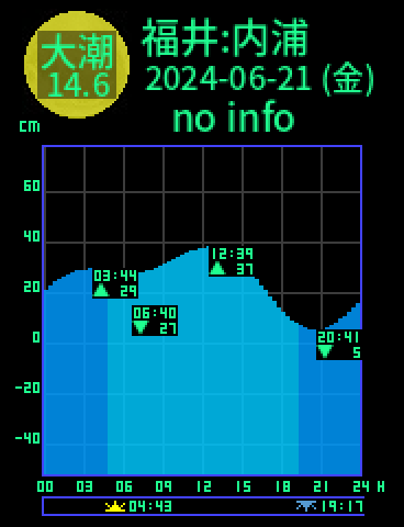 福井：内浦のタイドグラフ（2024-06-20(木)）