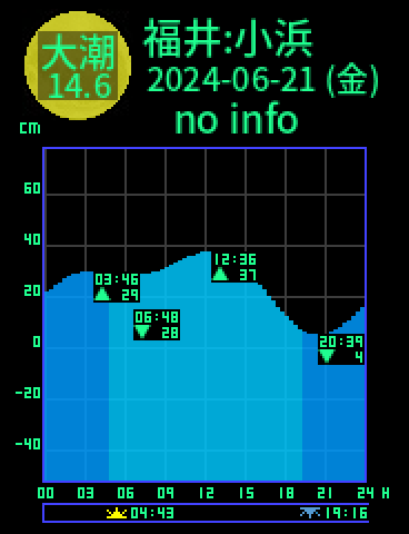 福井：小浜のタイドグラフ（2024-06-20(木)）