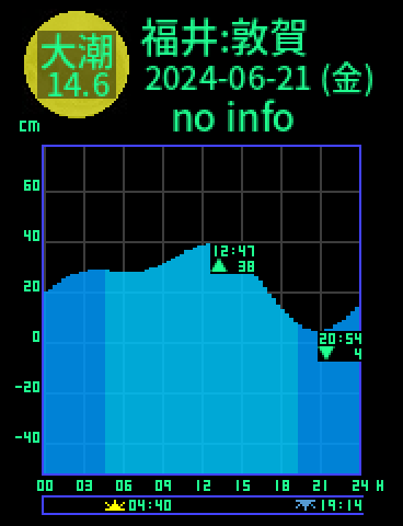 福井：敦賀のタイドグラフ（2024-06-20(木)）