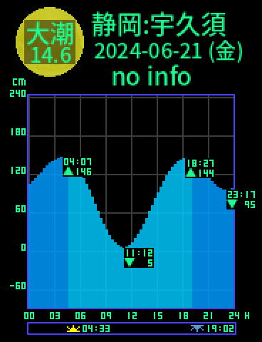 静岡：宇久須のタイドグラフ（2024-06-22(土)）